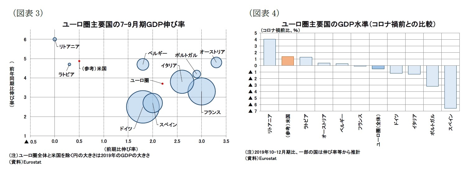 (図表3)ユーロ圏主要国の7-9月期GDP伸び率/(図表4)ユーロ圏主要国のGDP水準(コロナ禍前との比較)