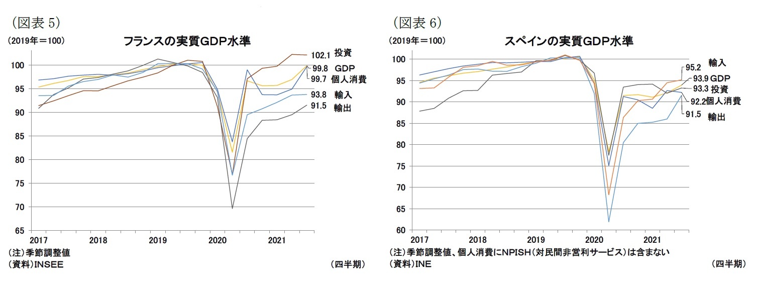 （図表5）フランスの実質ＧＤＰ水準/（図表6）スペインの実質ＧＤＰ水準