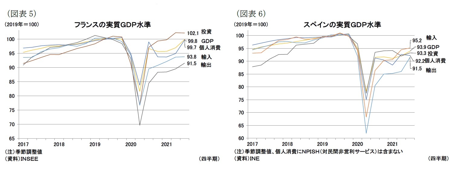(図表5)フランスの実質GDP水準/(図表6)スペインの実質GDP水準