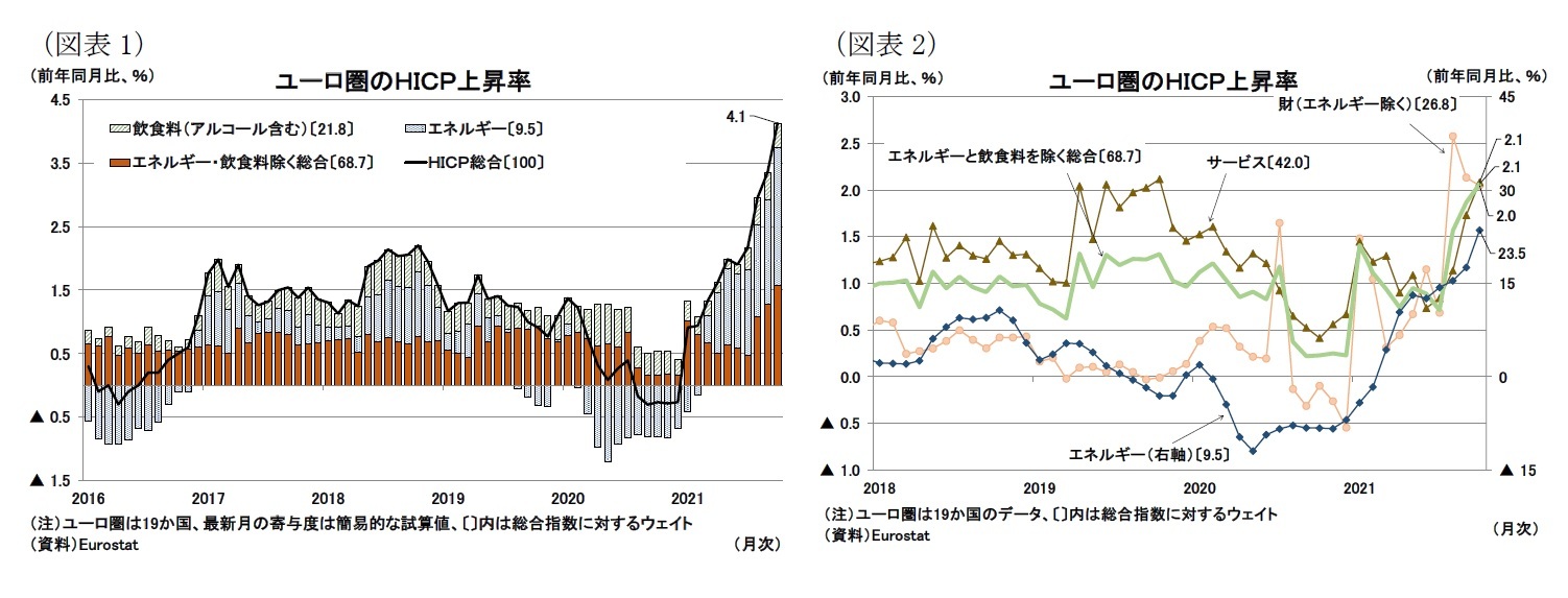（図表1）ユーロ圏のＨＩＣＰ上昇率/（図表2）ユーロ圏のＨＩＣＰ上昇率