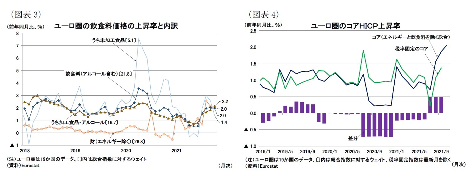 （図表3）ユーロ圏の飲食料価格の上昇率と内訳/（図表4）ユーロ圏のコアＨＩＣＰ上昇率