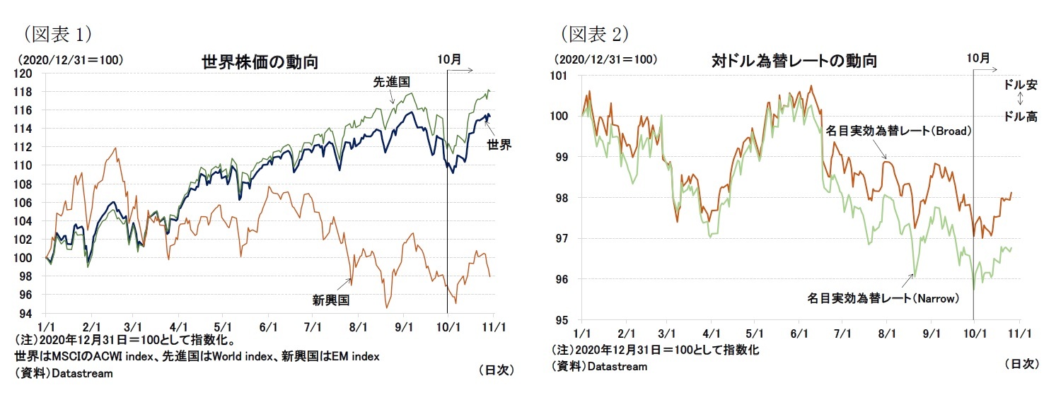 （図表1）世界株価の動向/（図表2）対ドル為替レートの動向