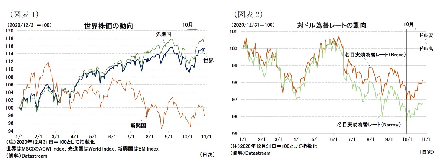(図表1)世界株価の動向/(図表2)対ドル為替レートの動向
