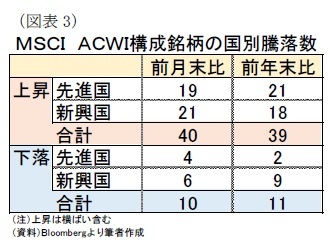 （図表3）ＭＳＣＩ　ＡＣＷＩ構成銘柄の国別騰落数