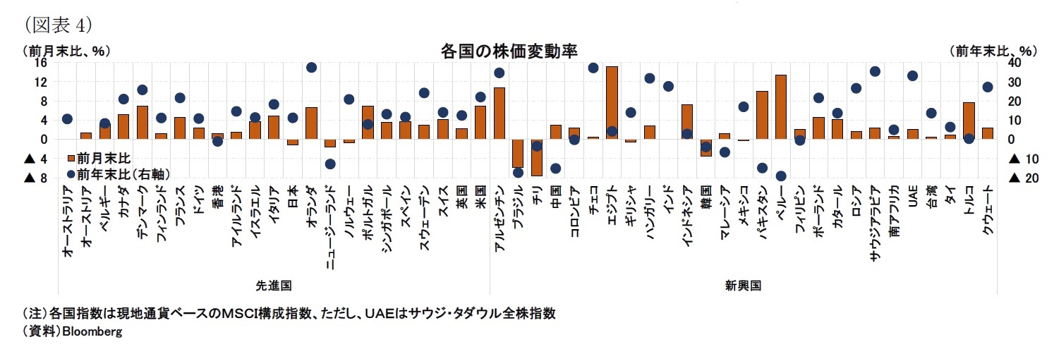 （図表4）各国の株価変動率