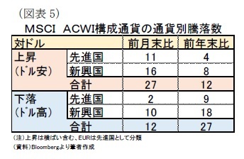 （図表5）ＭＳＣＩ　ＡＣＷＩ構成通貨の通貨別騰落数