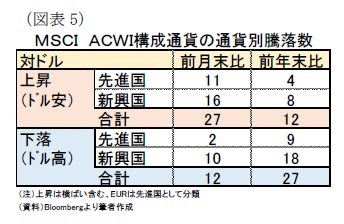 (図表5)MSCI ACWI構成通貨の通貨別騰落数