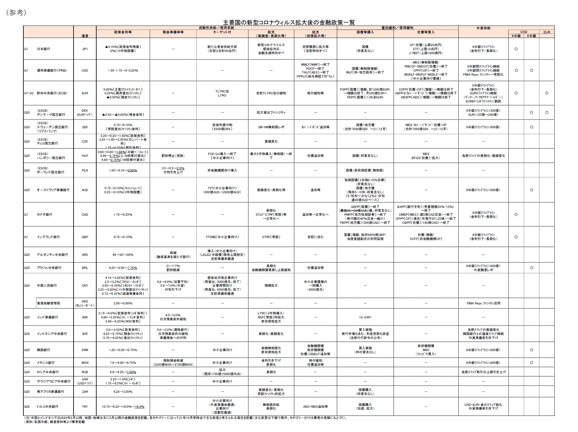 （参考）主要国の新型コロナウィルス拡大後の金融政策一覧