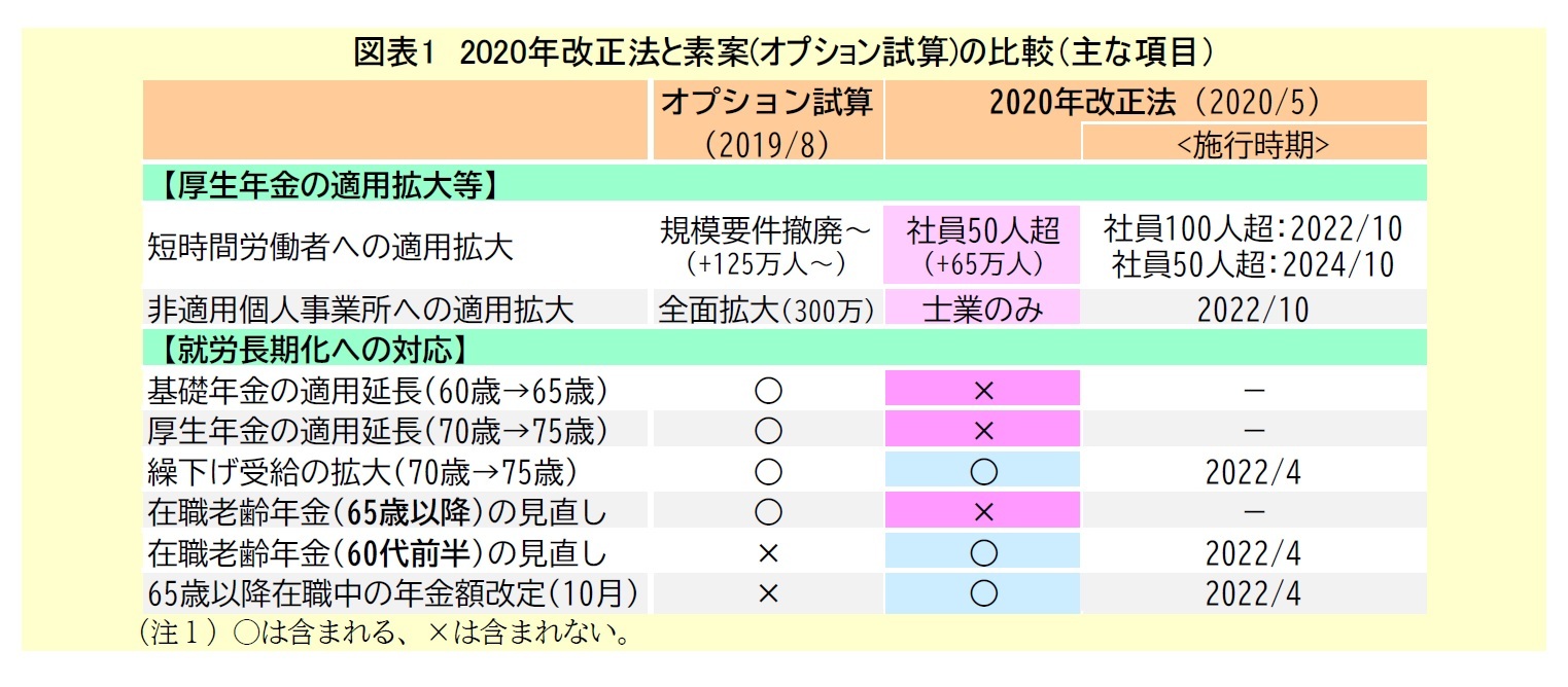 図表1 2020年改正法と素案(オプション試算)の比較(主な項目)