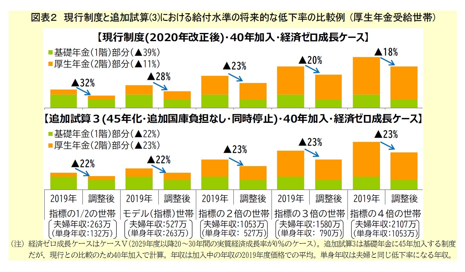 図表2 現行制度と追加試算(3)における給付水準の将来的な低下率の比較例 (厚生年金受給世帯)