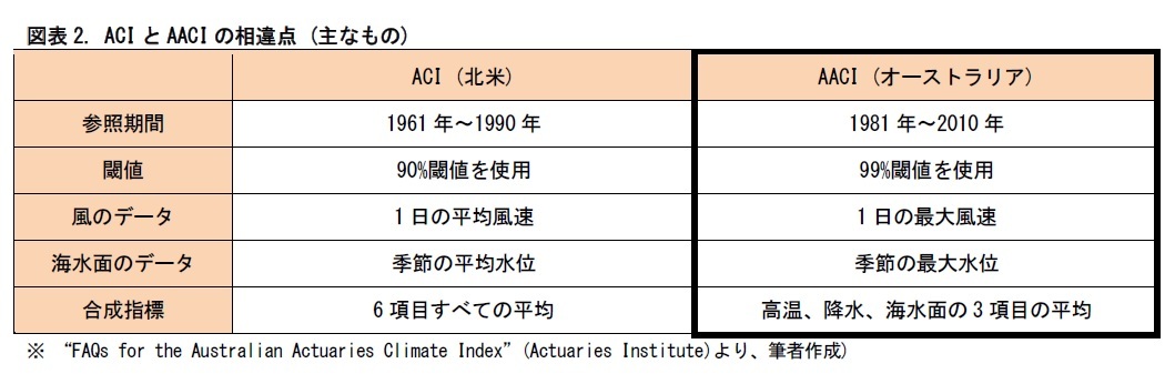 図表2. ACIとAACIの相違点 (主なもの)