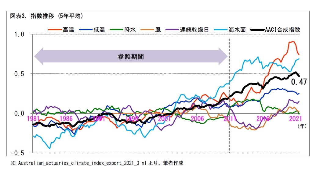 図表3. 指数推移 (5年平均)