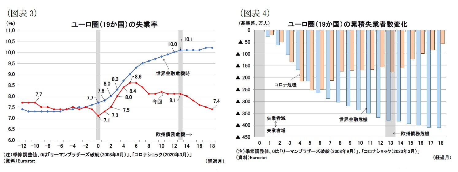 （図表3）ユーロ圏（19か国）の失業率/（図表4）ユーロ圏（19か国）の累積失業者数変化