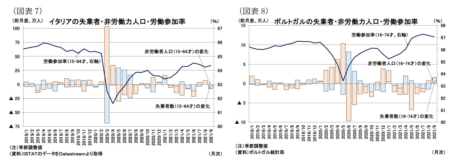 ユーロ圏失業率 21年9月 失業率は5か月連続で低下 7 4 に ニッセイ基礎研究所