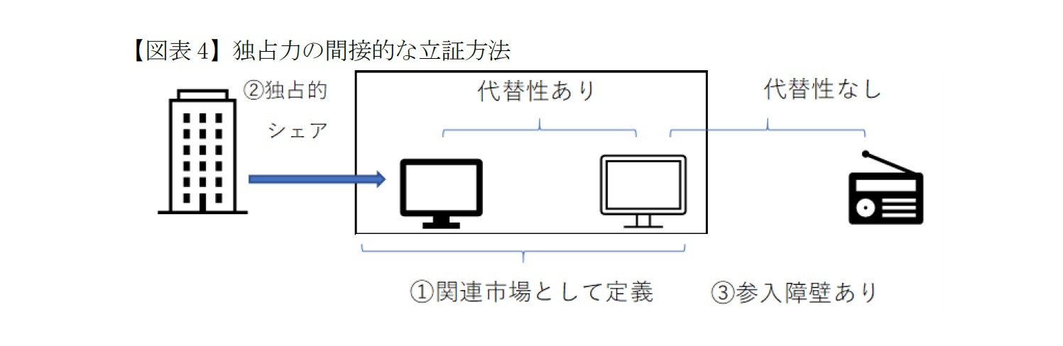 【図表4】独占力の間接的な立証方法