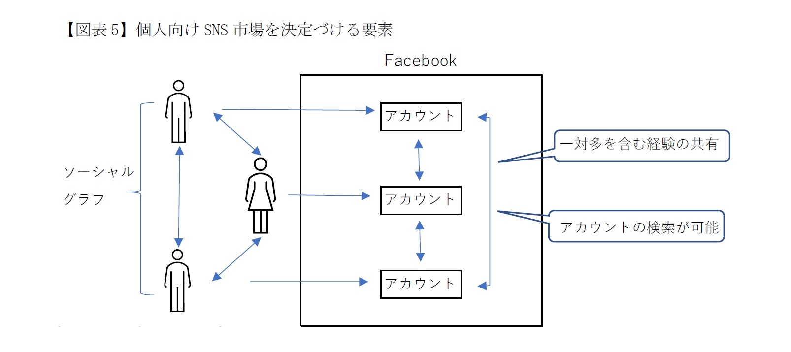 【図表5】個人向けSNS市場を決定づける要素