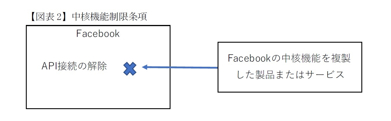 【図表2】中核機能制限条項