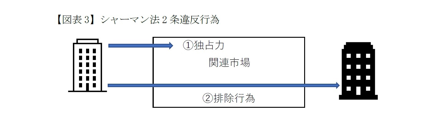 【図表3】シャーマン法2条違反行為