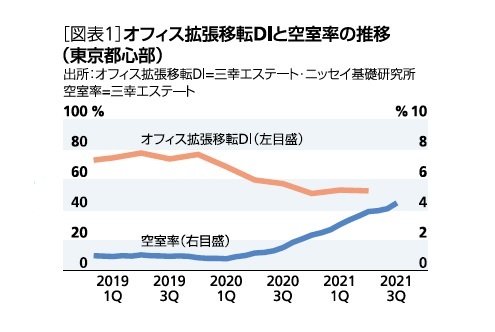 オフィス拡張移転DIと空室率