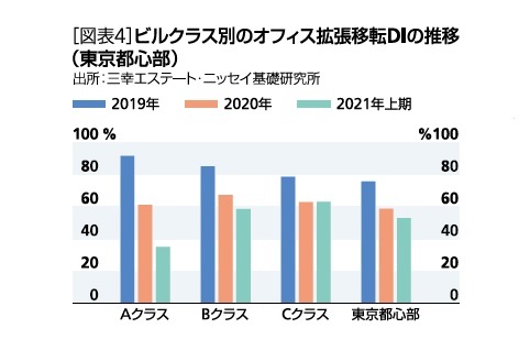 ビルクラス別