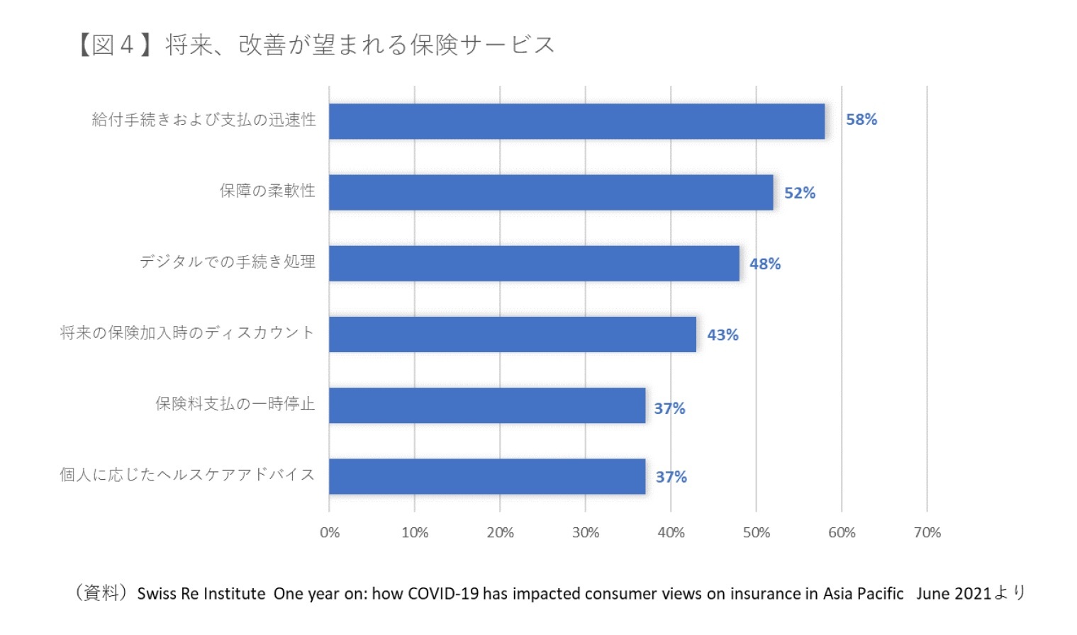 【図4】将来、改善が望まれる保険サービス