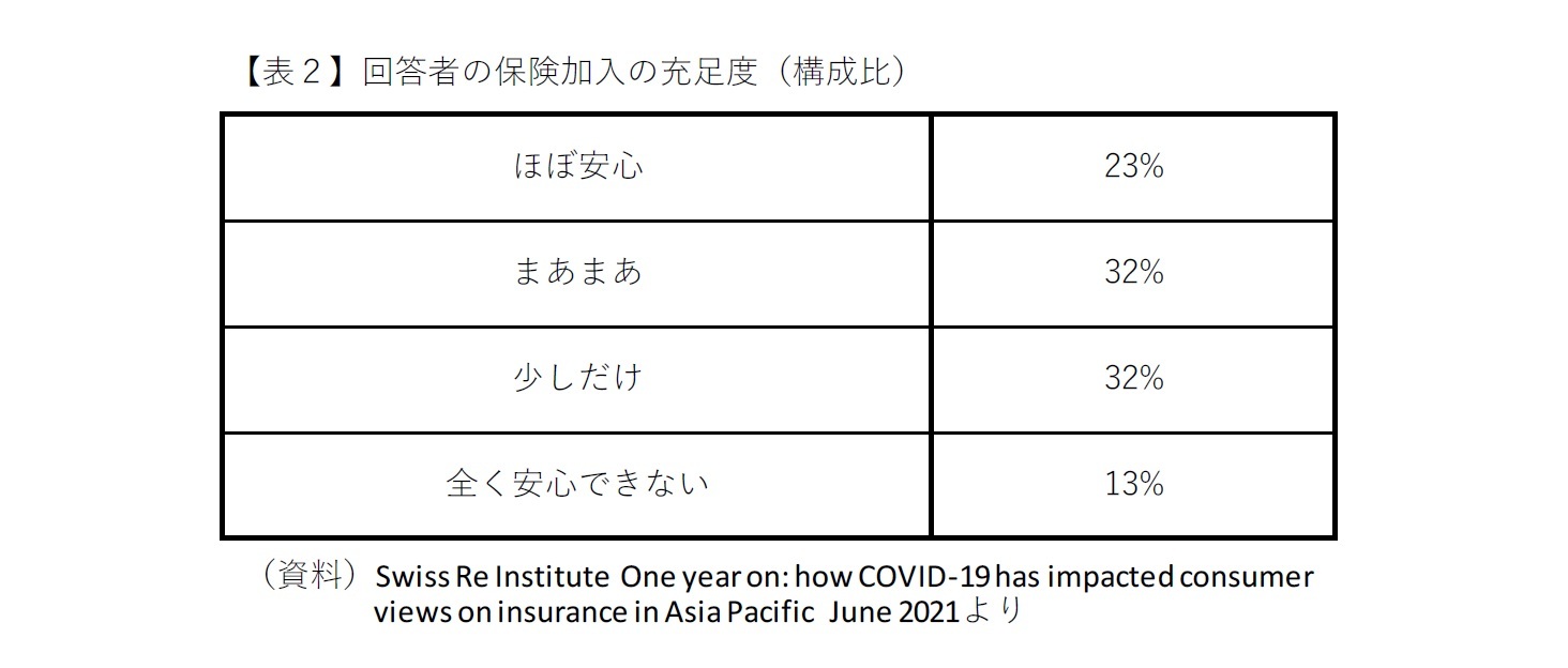 【表2】回答者の保険加入の充足度（構成比）
