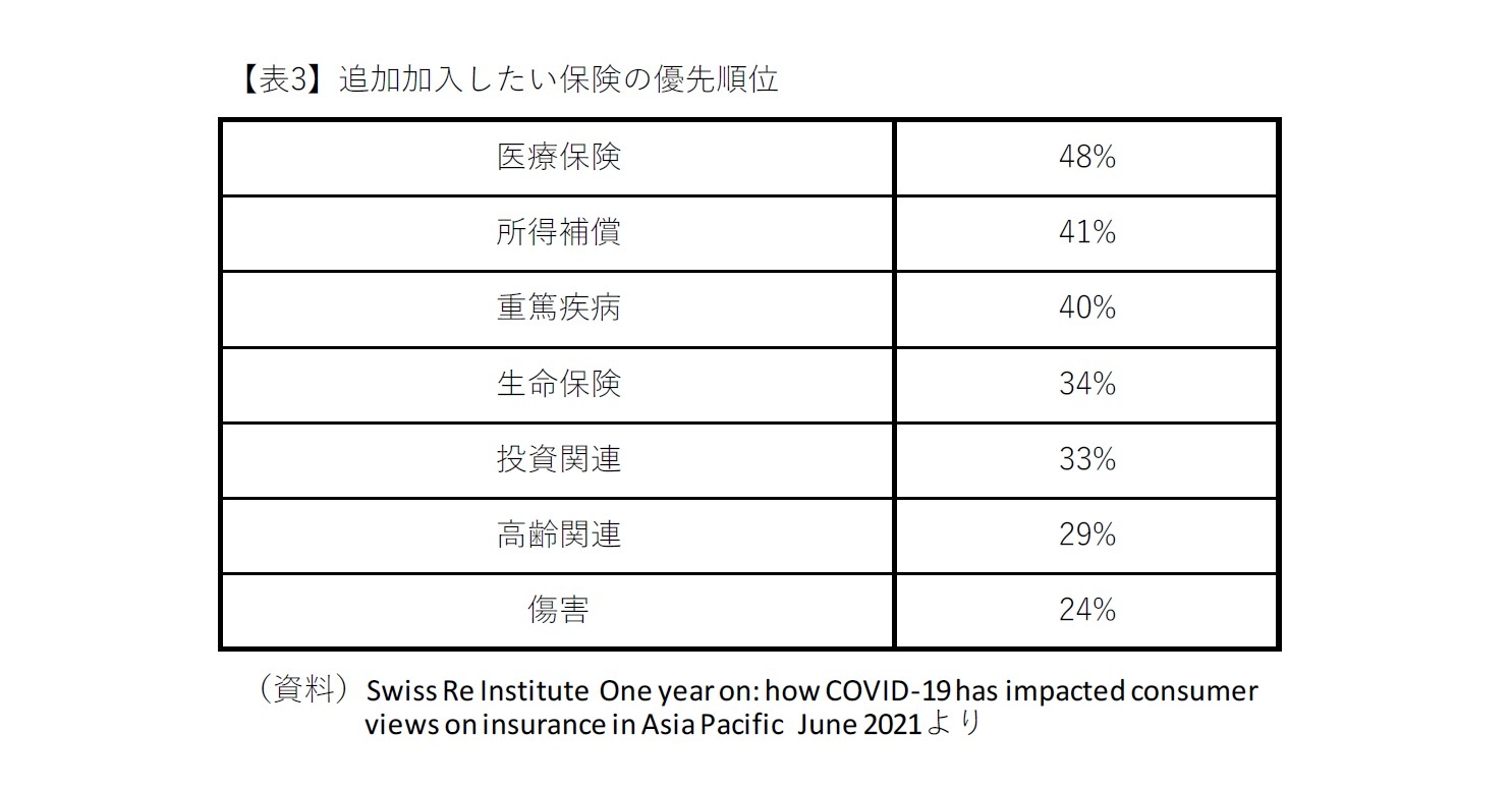 【表3】回答者の保険加入の充足度（構成比）