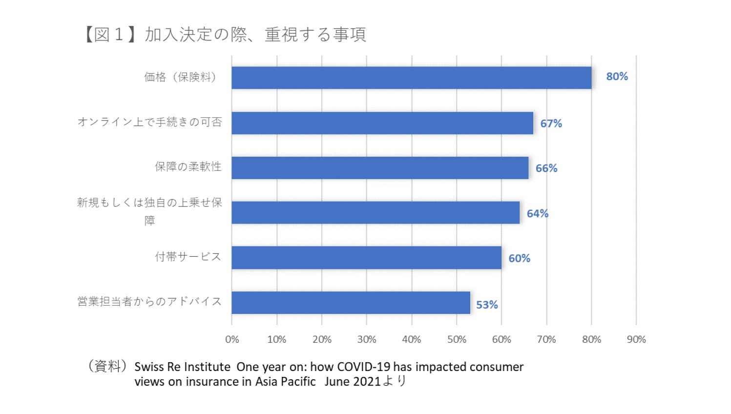 【図1】加入決定の際、重視する事項