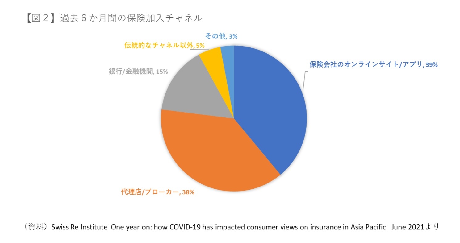 【図2】過去６か月間の保険加入チャネル