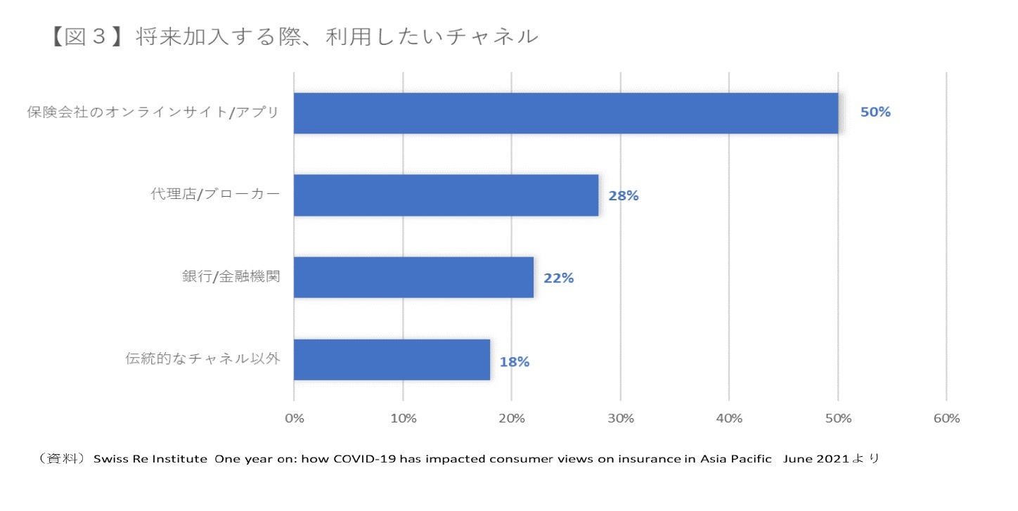 【図3】将来加入する際、利用したいチャネル