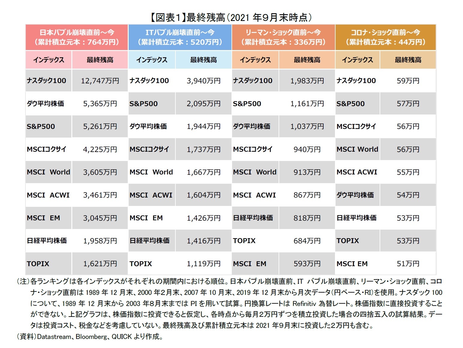 【図表１】最終残高（2021年９月末時点）