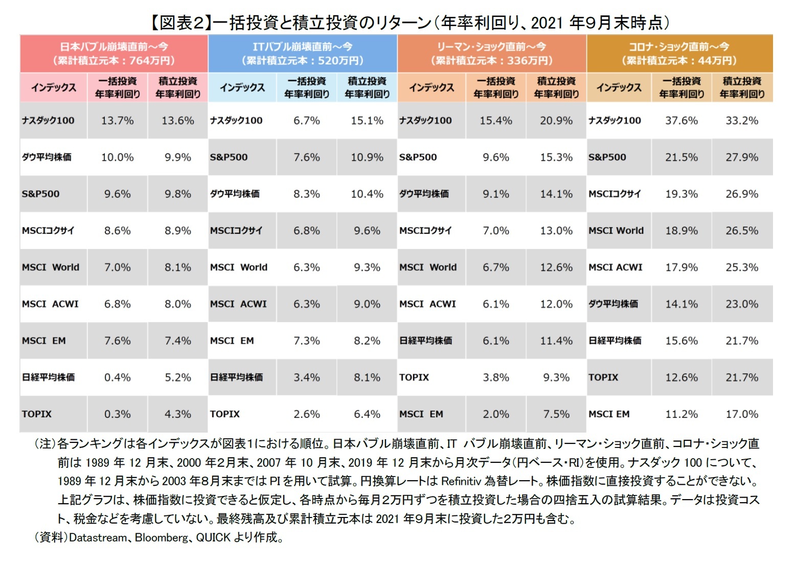 【図表２】一括投資と積立投資のリターン（年率利回り、2021年９月末時点）