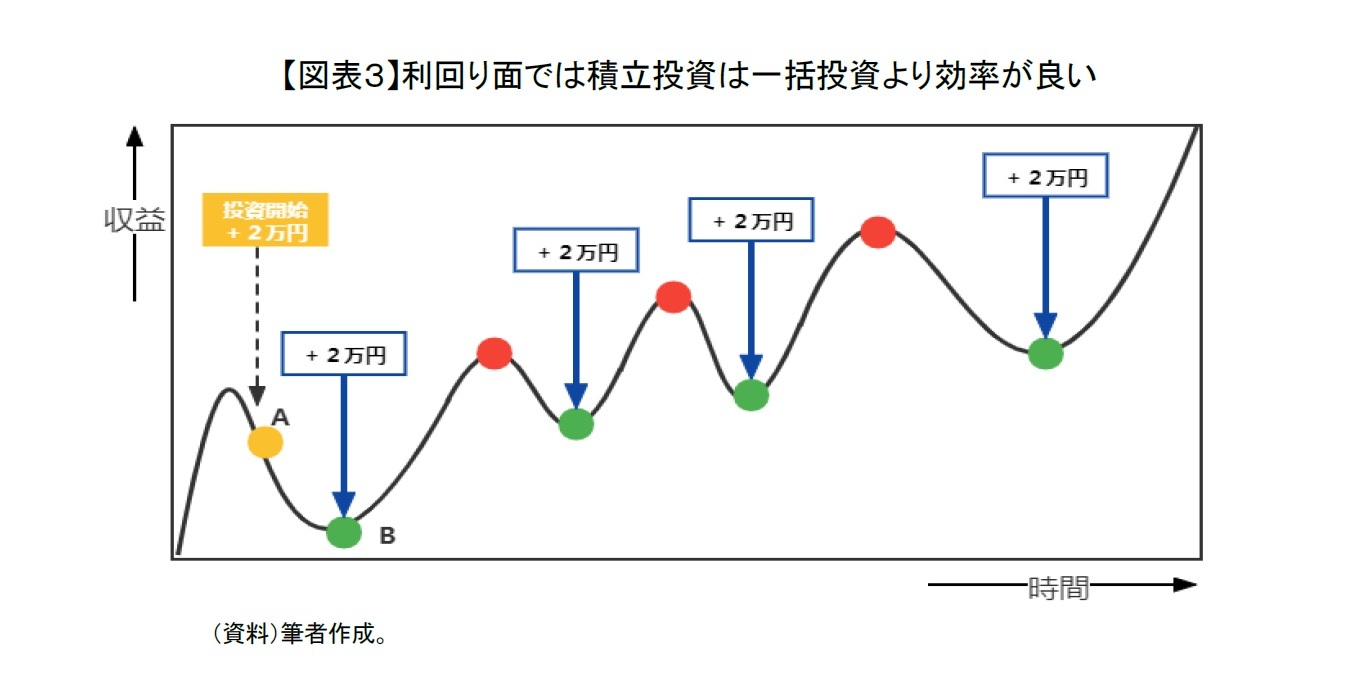 【図表３】利回り面では積立投資は一括投資より効率が良い
