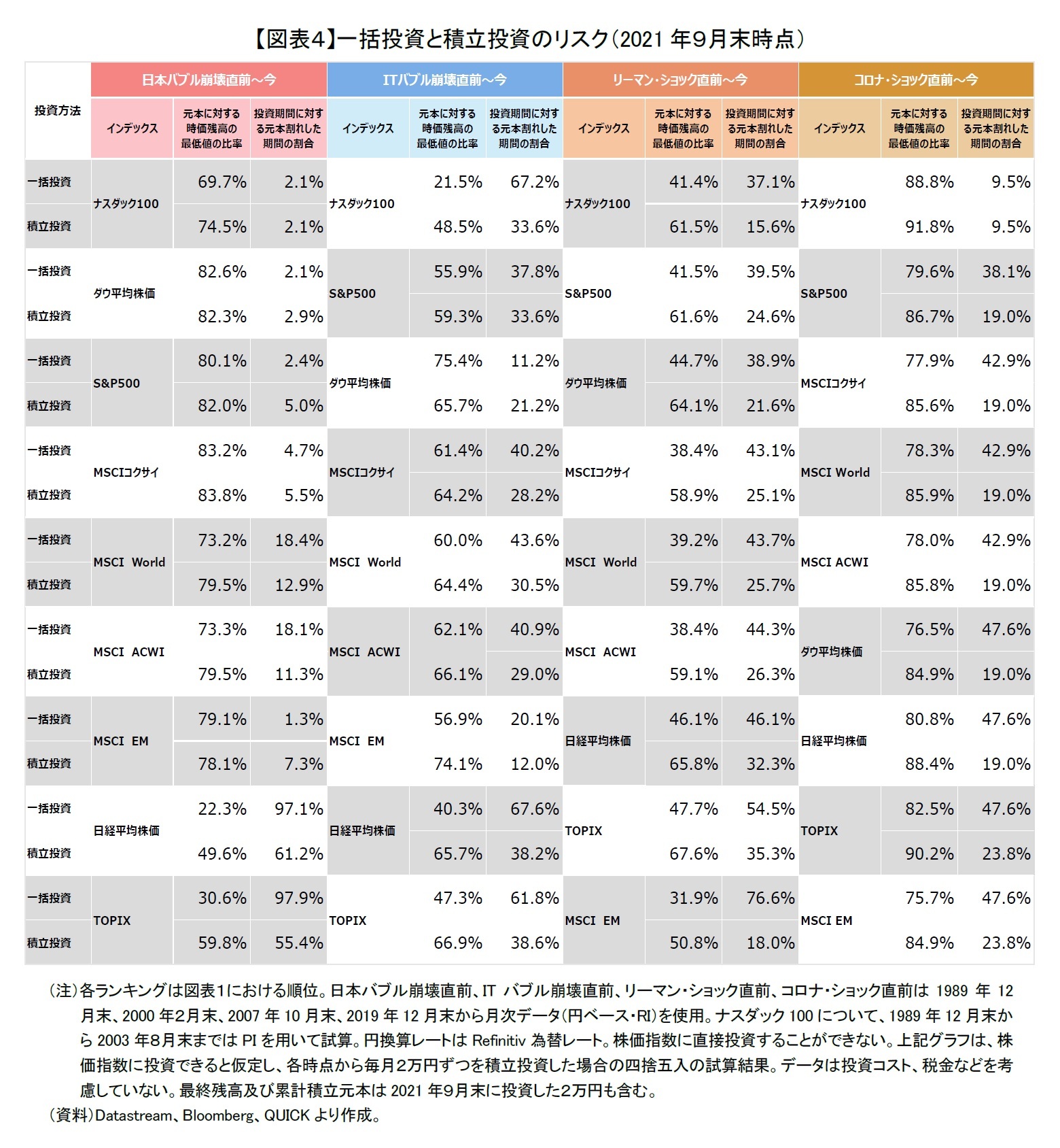 【図表4】一括投資と積立投資のリスク(2021年9月末時点)