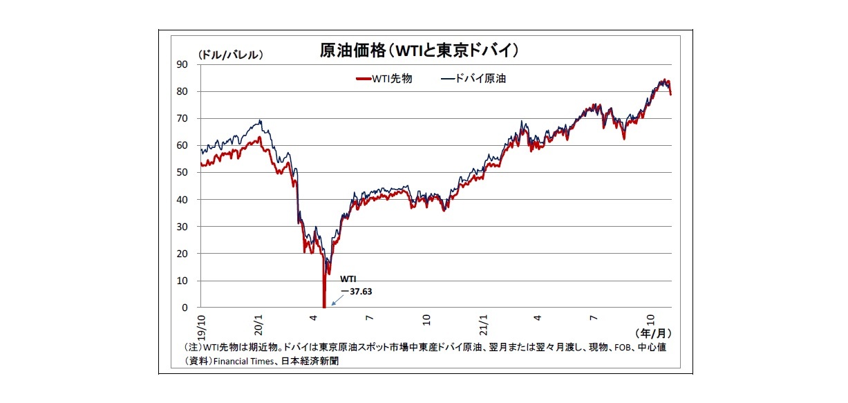原油価格（WTIと東京ドバイ）