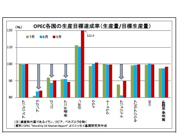 OPEC各国の生産目標達成率（生産量/目標生産量）