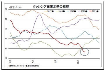 クッシング在庫水準の推移