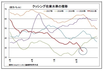 クッシング在庫水準の推移