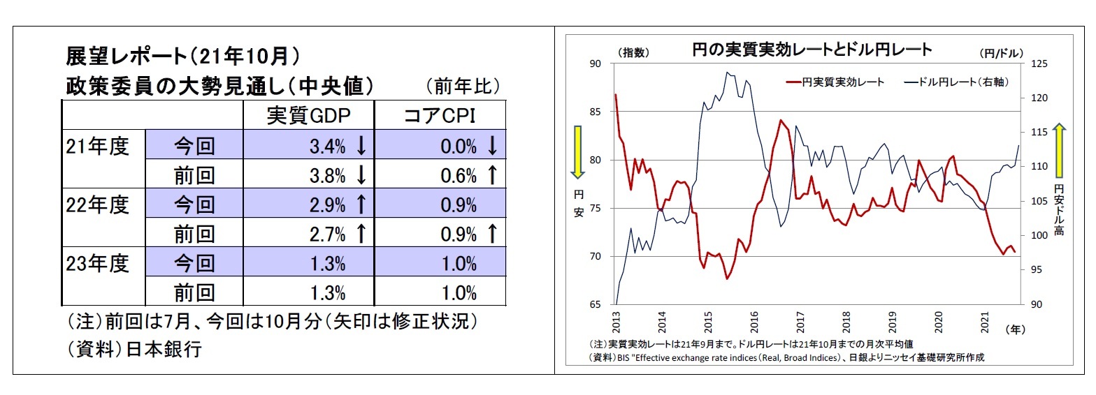 展望レポート(21年10月)政策委員の大勢見通し(中央値)/円の実質実効レートとドル円レート