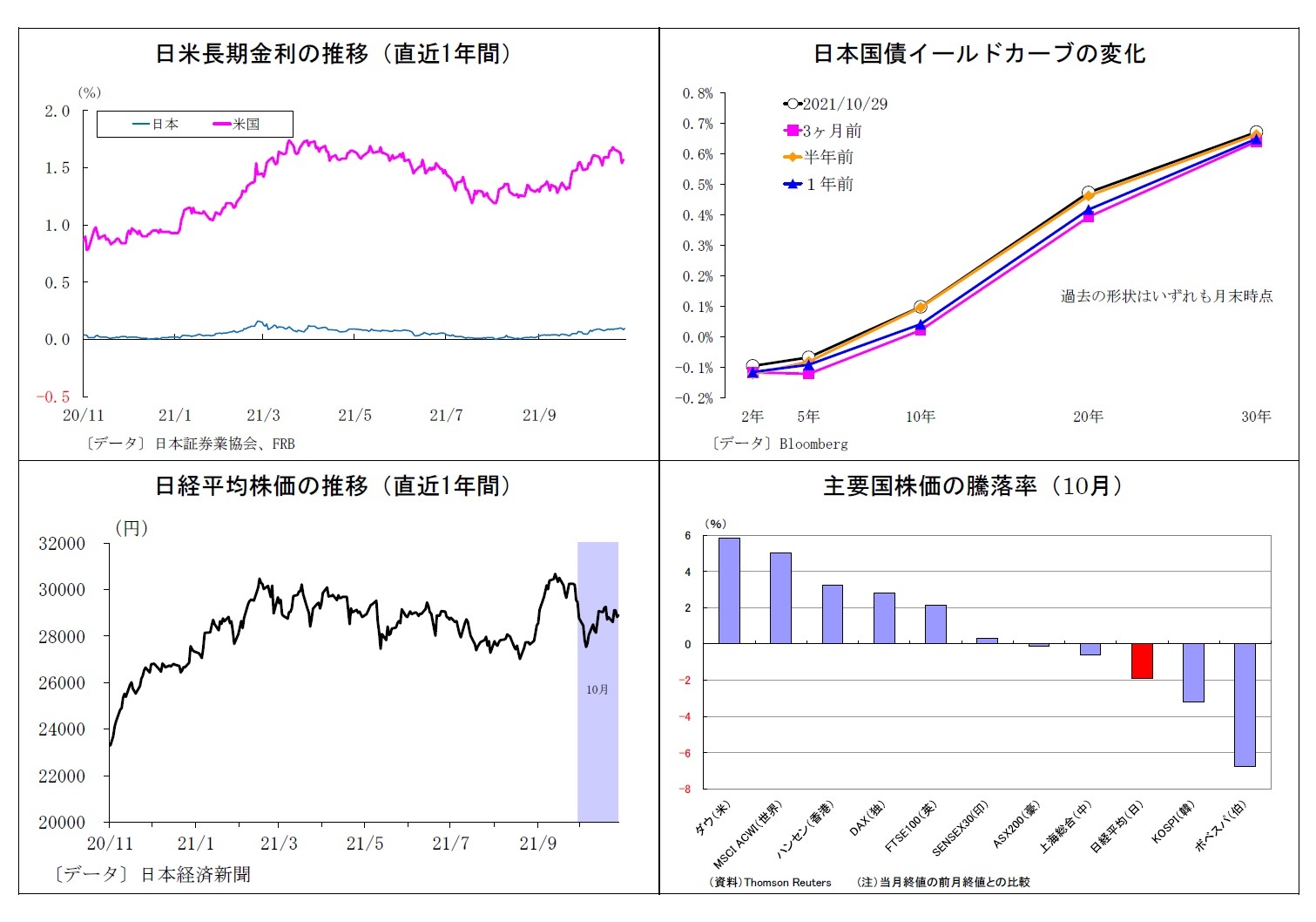 日米長期金利の推移(直近1年間)/日本国債イールドカーブの変化/日経平均株価の推移(直近1年間)/主要国株価の騰落率(10月)