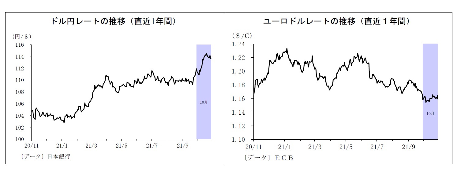 ドル円レートの推移(直近1年間)/ユーロドルレートの推移(直近1年間)