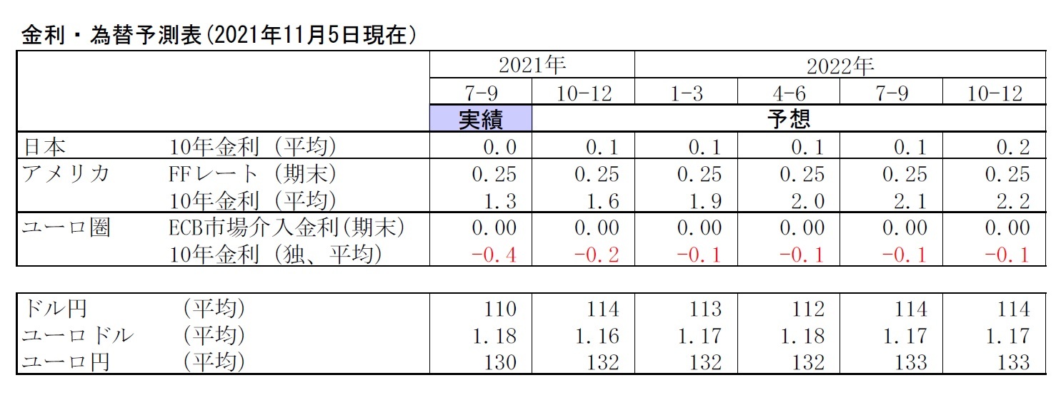 金利・為替予測表(2021年11月5日現在)