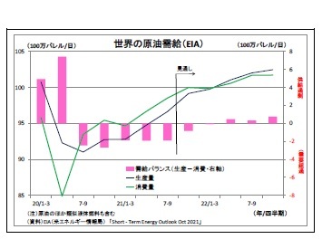 世界の原油需給(EIA)