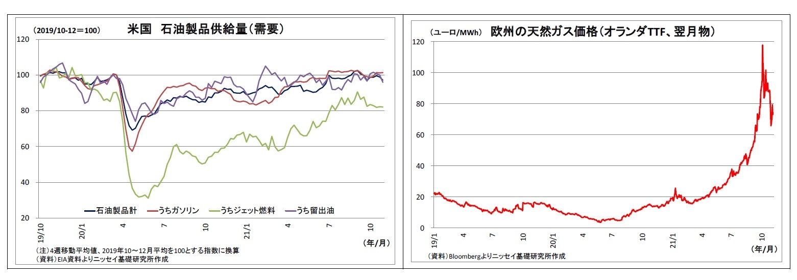米国石油製品供給量(需要)/欧州の天然ガス価格(オランダTTF、翌月物)