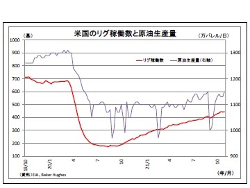米国のリグ稼働数と原油生産量