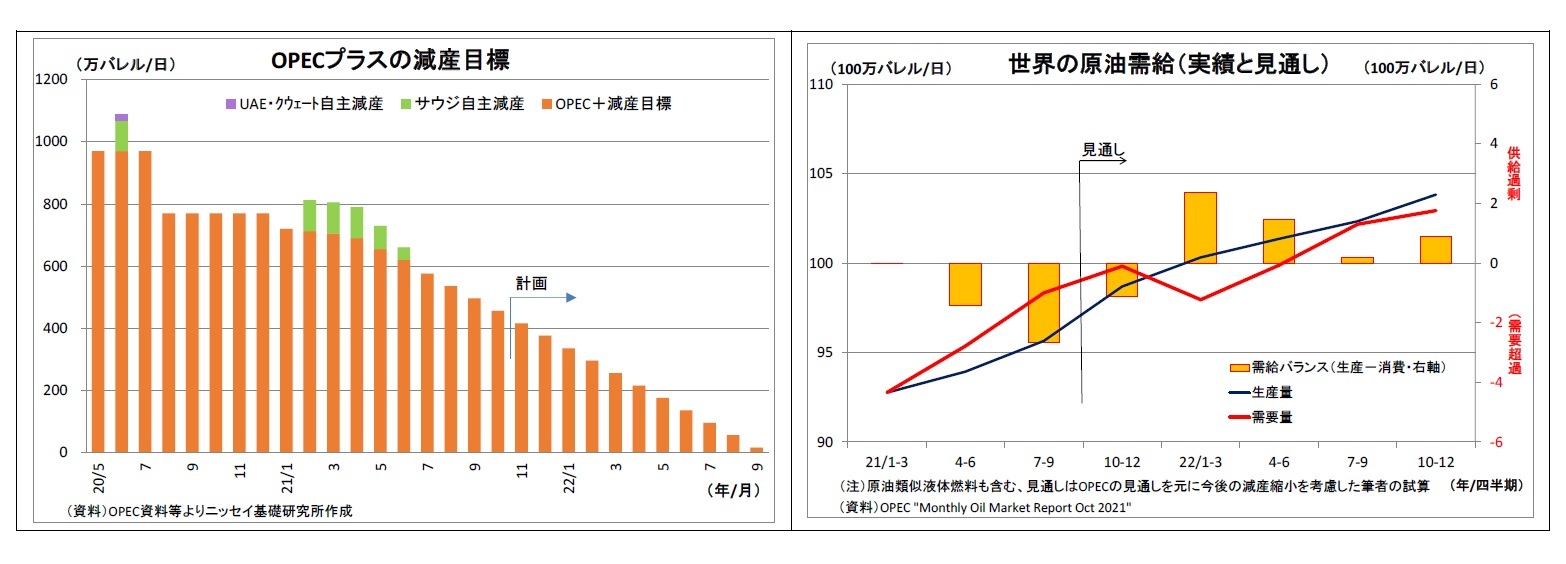OPECプラスの減産目標/世界の原油需給(実績と見通し)