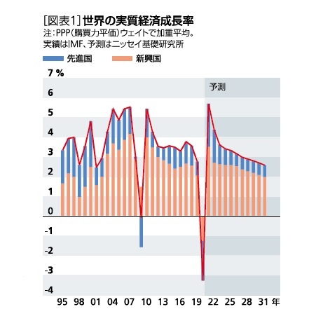 世界の実質経済成長率