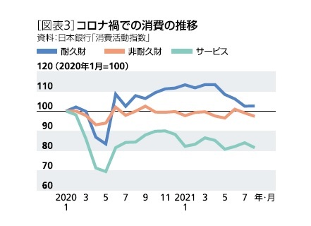 コロナ禍での消費の推移