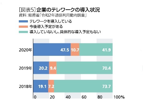 企業のテレワーク導入状況