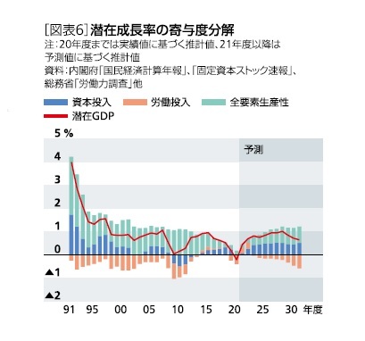 潜在成長率の寄与度分解